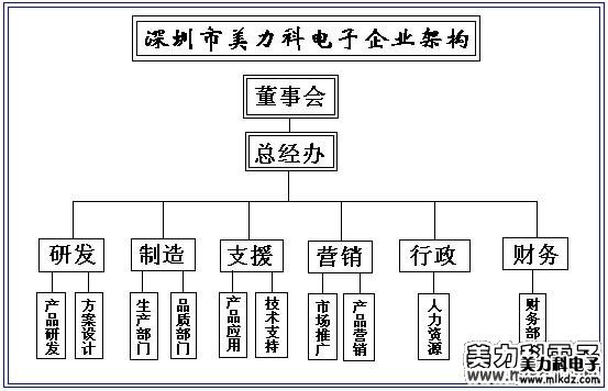 企业构架(图1)